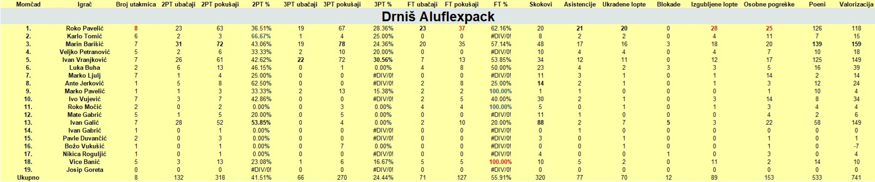 Šibenski rekreativni košarkaši na polovici natjecanja: Zeki i potočiću, kao u pjesmi, nikako ne odgovara zima