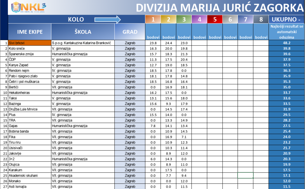 Drniški srednjoškolci među najboljim kvizašima u državi: Večeras četvrto kolo Nacionalne kviz lige