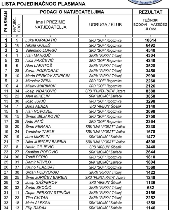GOF iz Rogoznice pomeo konkurenciju: Osvojili 12 medalja i dominirali u seniorskoj konkurenciji