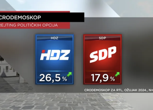 Nova anketa: HDZ i SDP rastu, Most i Možemo padaju