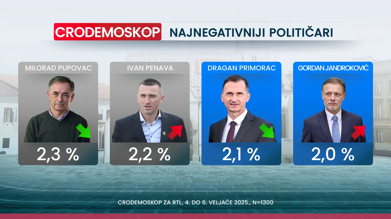 Crodemoskop: Novi pad HDZ-a, samo je par posto iznad SDP-a