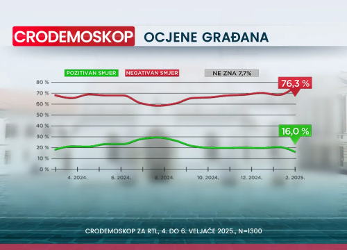 Fotografija 1 - Crodemoskop: Novi pad HDZ-a, samo je par posto iznad SDP-a