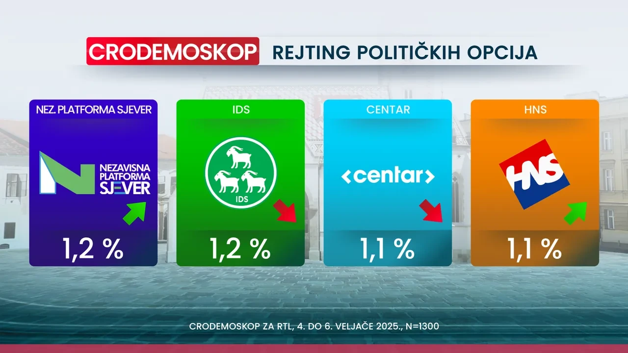 Crodemoskop: Novi pad HDZ-a, samo je par posto iznad SDP-a