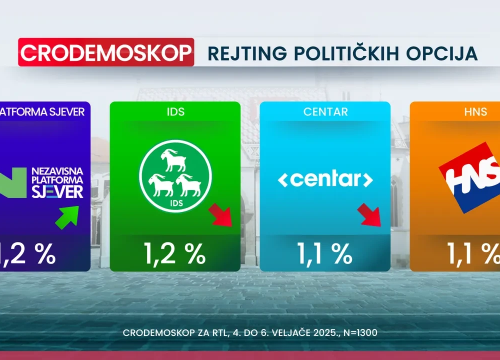 Fotografija 13 - Crodemoskop: Novi pad HDZ-a, samo je par posto iznad SDP-a