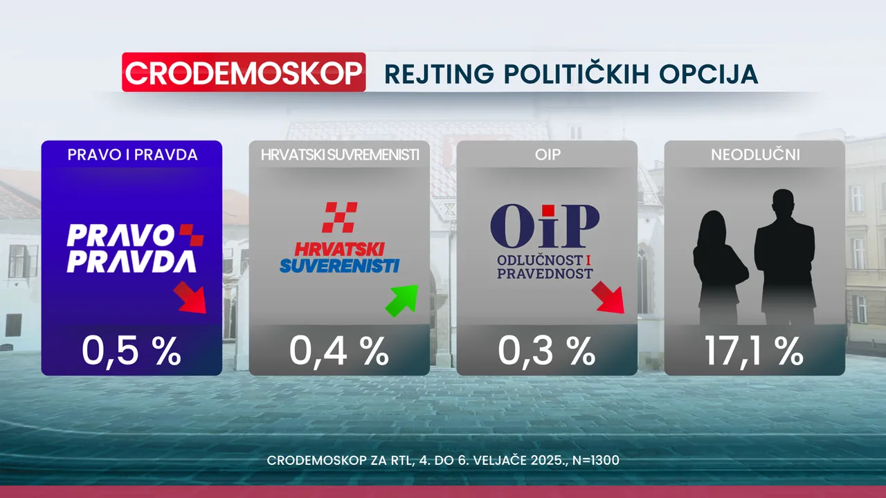Crodemoskop: Novi pad HDZ-a, samo je par posto iznad SDP-a
