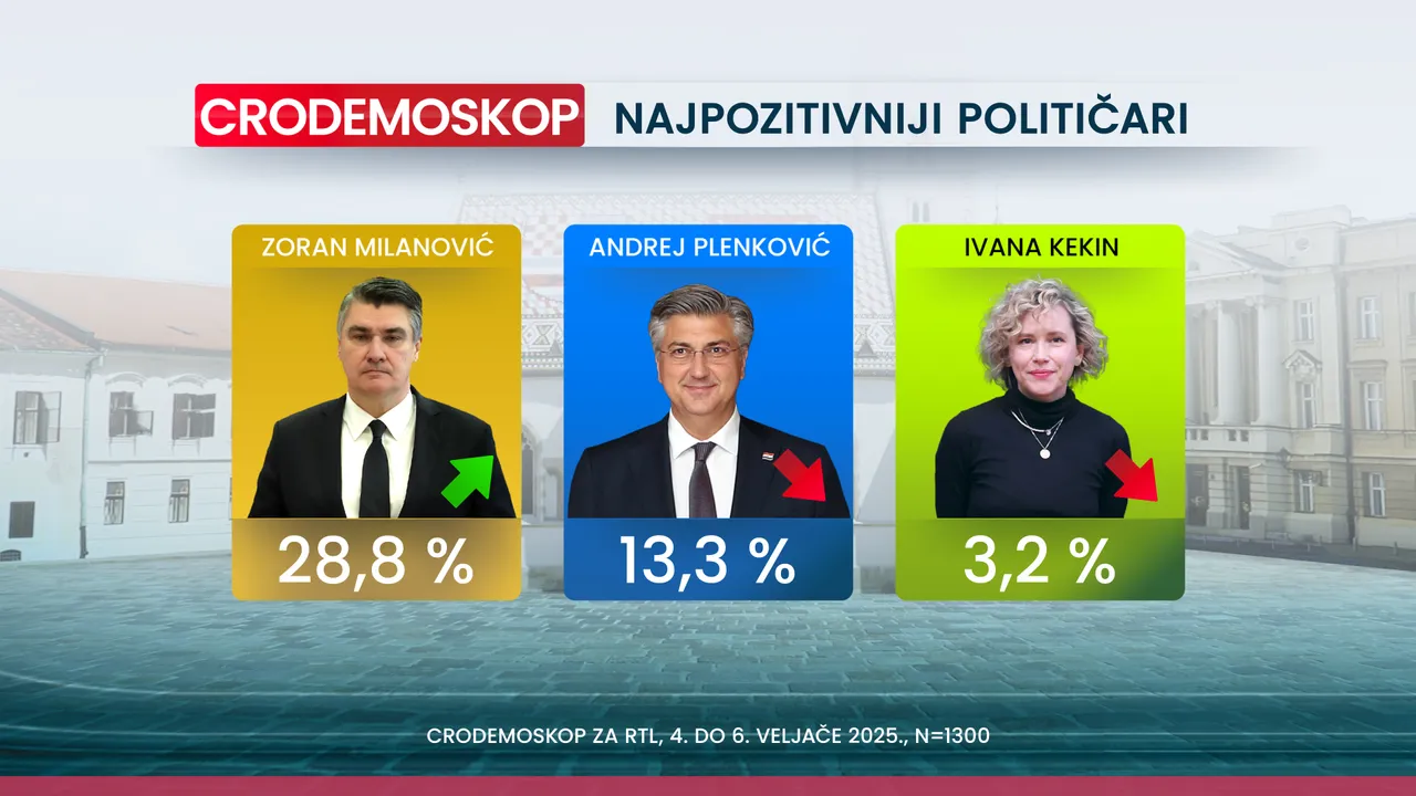 Crodemoskop: Novi pad HDZ-a, samo je par posto iznad SDP-a
