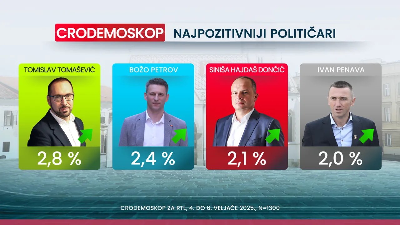 Crodemoskop: Novi pad HDZ-a, samo je par posto iznad SDP-a
