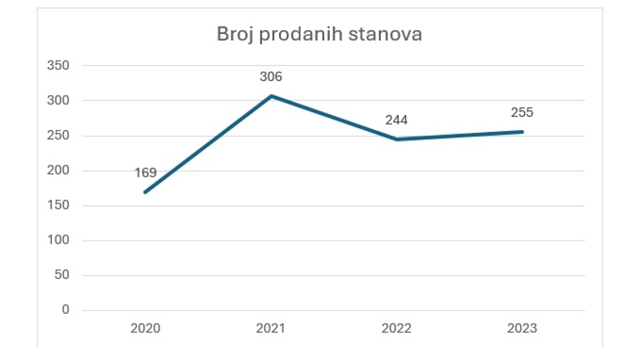 Kretanja na tržištu nekretnina u Šibeniku i Šibensko-kninskoj županiji