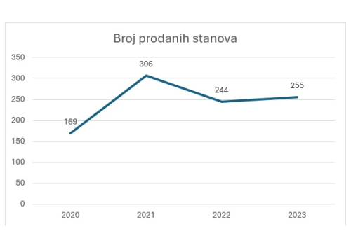 Fotografija 1 - FOTO Kretanja na tržištu nekretnina u Šibeniku i Šibensko-kninskoj županiji