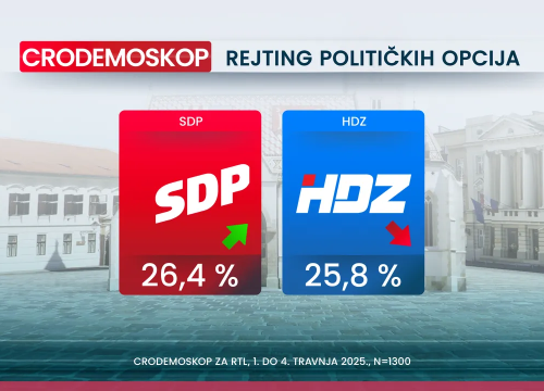 Crodemoskop: SDP pretekao HDZ i još raste